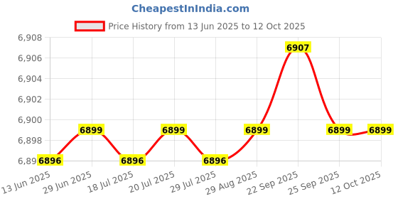 amazon.in pashtush Womens Womens, 100% Pure Wool With Woolmark Certificate, Darbar Woolmark Certified, Woven Royal Darbar Woven, Blue pashtush Price History Graph from 13 Jun 2025 to 12 Oct 2025