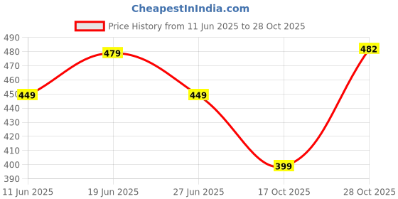 amazon.in vihu fashion Women's Women's Cotton Chikankari Embroidery Work Readymade Saree Sleeveless Blouse vihu fashion Price History Graph from 11 Jun 2025 to 28 Oct 2025