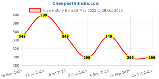 amazon.in sidhidata Women's Women's Crepe Printed Patiyala Salwar Suit Dress Material Suit (DM Bandhanii Yelloww-Redd_Yellow & Red_Unstitched) sidhidata Price History Graph from 18 May 2025 to 28 Oct 2025
