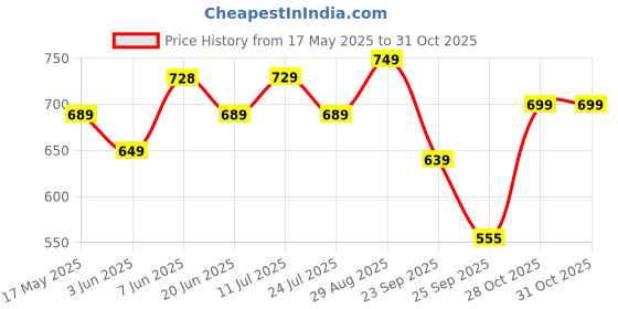 amazon.in rising wolf Womens Women's Cute Sports Running Shoes,Walking, Gym Casual Sneaker Lace-up Shoes for Girl's Oxford Flat rising wolf Price History Graph from 17 May 2025 to 31 Oct 2025
