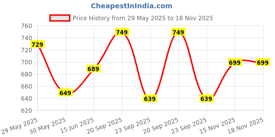amazon.in rising wolf Womens Women's Cute Sports Running Shoes,Walking, Gym Casual Sneaker Lace-up Shoes for Girl's Oxford Flat rising wolf Price History Graph from 29 May 2025 to 18 Nov 2025