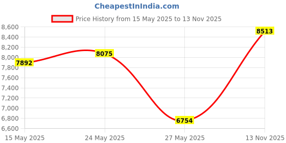 amazon.in dickies Womens Women's Dritech Advanced Moisture Wicking Mid-crew Sock, Grey Assorted (6 Pairs), 6-9 dickies Price History Graph from 15 May 2025 to 13 Nov 2025