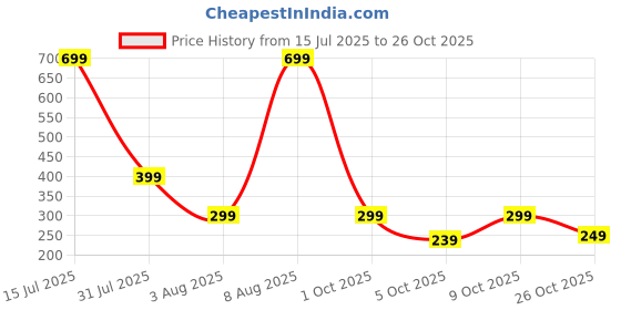 amazon.in urjo Womens Womens Ezy Walk Clog urjo Price History Graph from 15 Jul 2025 to 26 Oct 2025