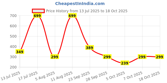 amazon.in urjo Womens Womens Ezy Walk Clog urjo Price History Graph from 13 Jul 2025 to 18 Oct 2025