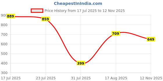 amazon.in urjo Womens Womens Ezy Walk Clog urjo Price History Graph from 17 Jul 2025 to 12 Nov 2025