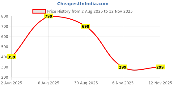 amazon.in urjo Womens Womens Ezy Walk Clog urjo Price History Graph from 2 Aug 2025 to 11 Nov 2025