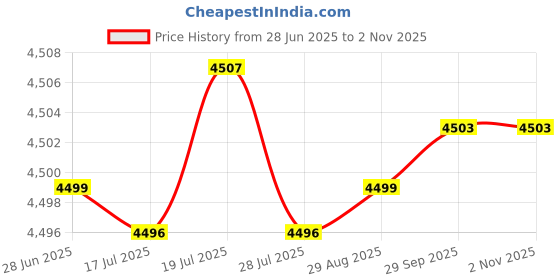 amazon.in pashtush Womens Womens, Faux Pashmina, Paisley Metallic Zari Border Woven, Black pashtush Price History Graph from 28 Jun 2025 to 1 Nov 2025