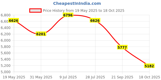 amazon.in nike Womens Womens Gamma Force Running Shoe nike Price History Graph from 19 May 2025 to 18 Oct 2025