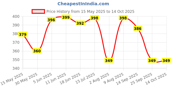 amazon.in yashika Womens Women's Georgette Printed Saree With Blouse Piece (REMY RED) yashika Price History Graph from 15 May 2025 to 13 Oct 2025