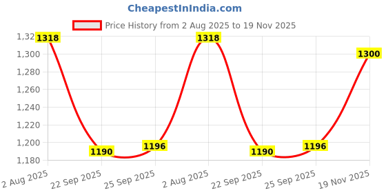 amazon.in inc.5 Womens Womens Pewter Solid V Strap Casual Wedge Heel Sandals Heeled Sandal inc.5 Price History Graph from 2 Aug 2025 to 19 Nov 2025