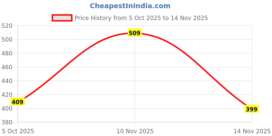 amazon.in badlav Womens Womens Sneakers and Comfort Shoes| Sport Shoes and Sneakers for Women|Female 009-white- Sneaker badlav Price History Graph from 5 Oct 2025 to 14 Nov 2025