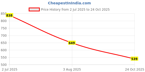 amazon.in amazon brand - symbol Womens Womens's Cotton Regular Fit Denim Jacket amazon brand - symbol Price History Graph from 2 Jul 2025 to 24 Oct 2025