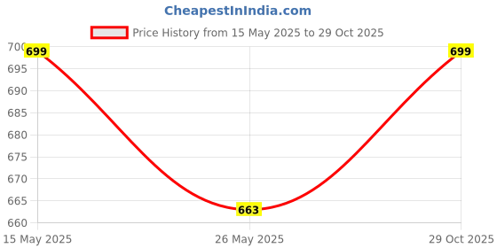 amazon.in trend overseas Women's Wooden Printed Round Ethnic Clutch Bag/Bridal Purse/Handbag_Crossbody Sling Bags for Party trend overseas Price History Graph from 15 May 2025 to 29 Oct 2025