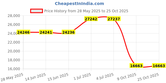 amazon.in ariat Women's Woodside 2.0 Vest, Nostalgia Rose, Medium ariat Price History Graph from 28 May 2025 to 24 Oct 2025