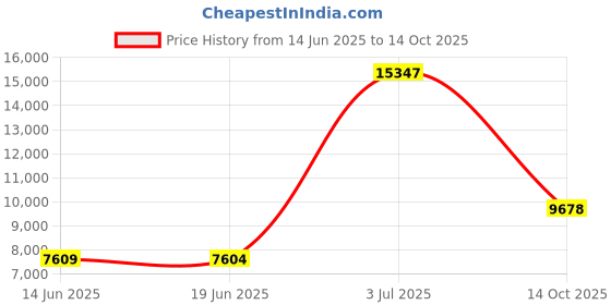 amazon.in jessica simpson Women's Woodstock Whipstitch Side Braided Hipster Bikini Bottom jessica simpson Price History Graph from 14 Jun 2025 to 14 Oct 2025