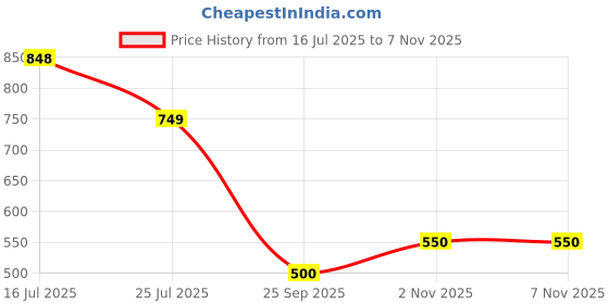 amazon.in bata Womens Woody Mule Heels, (7719036) bata Price History Graph from 16 Jul 2025 to 6 Nov 2025