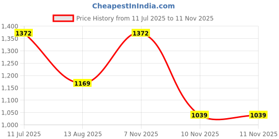 amazon.in monte carlo Women's Wool 3/4 Sleeves Casual Blouse monte carlo Price History Graph from 11 Jul 2025 to 11 Nov 2025