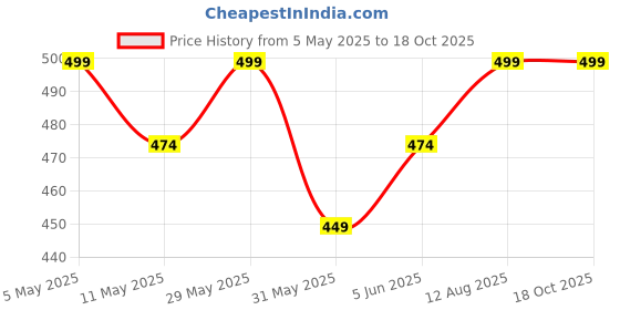 amazon.in handcuffs Women's Wool Beanies Hat (Black) Free Size handcuffs Price History Graph from 5 May 2025 to 17 Oct 2025