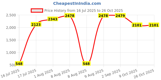 amazon.in styli Women's Wool Blend A-Line Coat Standard Length Dress styli Price History Graph from 16 Jul 2025 to 26 Oct 2025