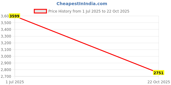 amazon.in tommy hilfiger Women's Wool Blend Casual Cardigan Sweater tommy hilfiger Price History Graph from 1 Jul 2025 to 22 Oct 2025