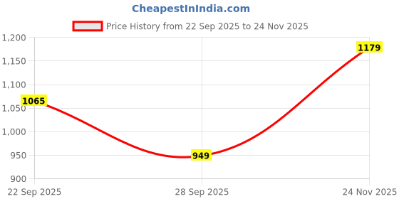 amazon.in monte carlo Women's Wool Blend High Neck Solid Full Sleeve Sceavy Pullover monte carlo Price History Graph from 22 Sep 2025 to 24 Nov 2025