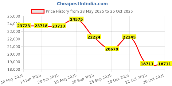 amazon.in saukole Womens Wool Blend Pea Coat Fashion Winter Dressy Overcoat Single Breasted Trench Jackets with Hood, Beige, X-Large saukole Price History Graph from 28 May 2025 to 26 Oct 2025