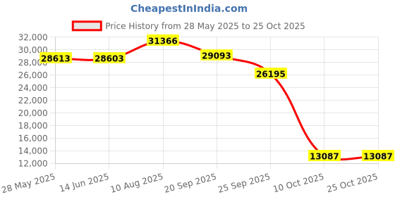 amazon.in saukole Womens Wool Blend Pea Coat Fashion Winter Dressy Overcoat Single Breasted Trench Jackets with Hood, Black, Medium saukole Price History Graph from 28 May 2025 to 24 Oct 2025