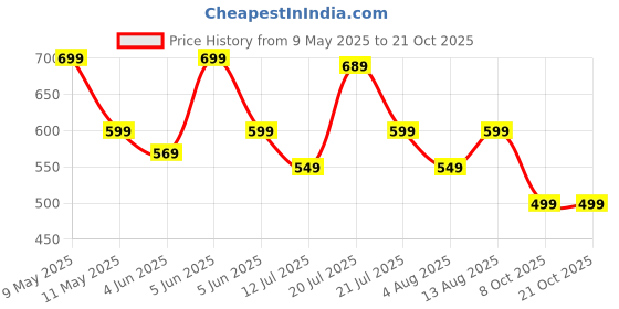 amazon.in toplot Women's Wool Blend Printed Hoodie with Hooded Neck & Full Sleeve toplot Price History Graph from 9 May 2025 to 21 Oct 2025