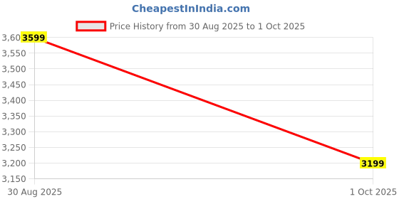 amazon.in chkokko Women's Wool Blend Regular Coat chkokko Price History Graph from 30 Aug 2025 to 1 Oct 2025