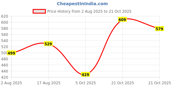 amazon.in toplot Women's Wool Blend Solid Hoodie with Hooded Neck & Full Sleeve (Hoodie-5047) toplot Price History Graph from 2 Aug 2025 to 20 Oct 2025