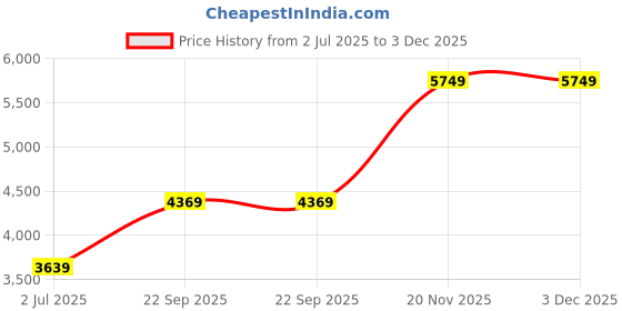 amazon.in monte carlo Women's Wool Blend Standard Length Check / Notch Lapel Full Sleeve Coat_224067333-1-34 monte carlo Price History Graph from 2 Jul 2025 to 2 Dec 2025