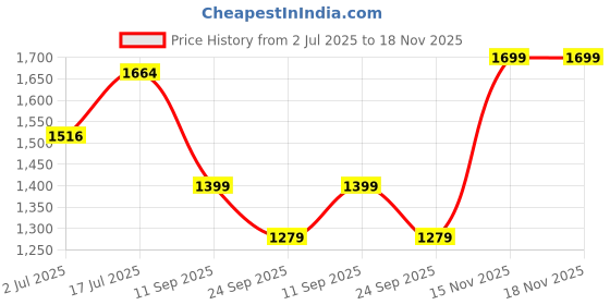 amazon.in monte carlo Women's Wool Casual Blouse monte carlo Price History Graph from 2 Jul 2025 to 18 Nov 2025