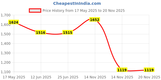 amazon.in monte carlo Women's Wool Casual Blouse monte carlo Price History Graph from 17 May 2025 to 14 Nov 2025