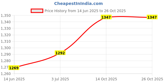 amazon.in kazo Women's Wool Casual Cardigan Sweater kazo Price History Graph from 14 Jun 2025 to 24 Oct 2025