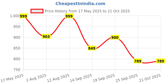 amazon.in wear lusso Women's Wool Casual Sweater wear lusso Price History Graph from 17 May 2025 to 20 Oct 2025