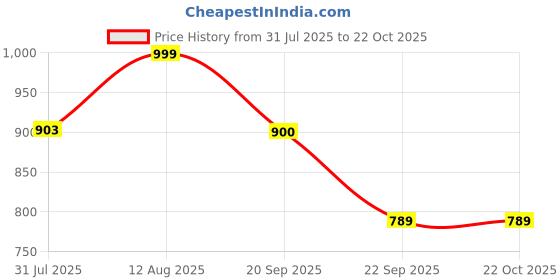 amazon.in wear lusso Women's Wool Casual Sweater wear lusso Price History Graph from 31 Jul 2025 to 22 Oct 2025