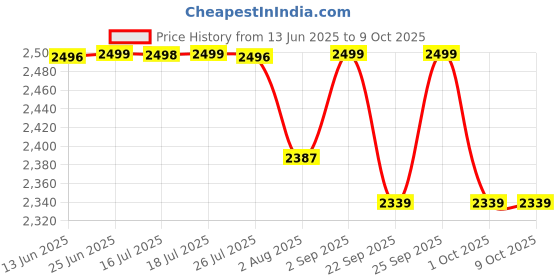 amazon.in pashtush Womens Wool Extra Fine Count Shawl, Woven Ehtnic Weave Chinaar Design, Blue pashtush Price History Graph from 13 Jun 2025 to 9 Oct 2025