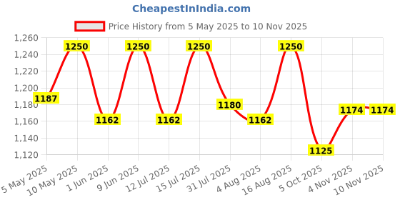 amazon.in hautemoda Women's Wool Lapel Collared Cardigans hautemoda Price History Graph from 5 May 2025 to 7 Nov 2025