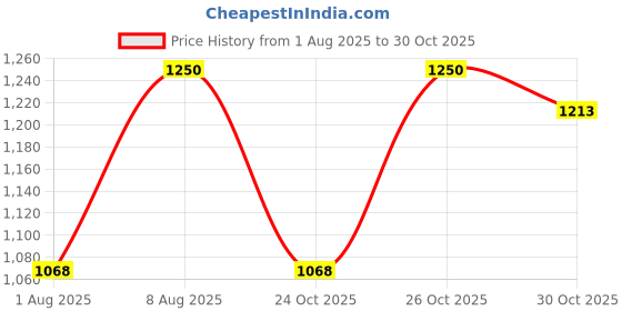 amazon.in hautemoda Women's Wool Lapel Collared Cardigans hautemoda Price History Graph from 1 Aug 2025 to 30 Oct 2025