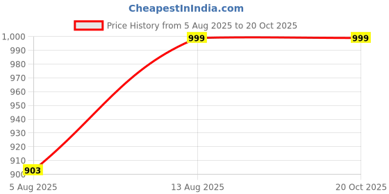 amazon.in wear lusso Women's Wool Modern Pullover Sweater wear lusso Price History Graph from 5 Aug 2025 to 20 Oct 2025