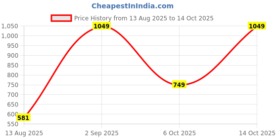 amazon.in cantabil Women's Wool Modern Sweater cantabil Price History Graph from 13 Aug 2025 to 14 Oct 2025