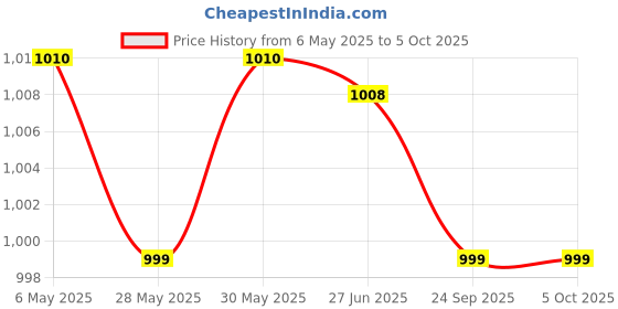 amazon.in Women's Wool Round Neck Pullover Sweater (4Y-ZXD1-JSI6_Black Price History Graph from 6 May 2025 to 5 Oct 2025
