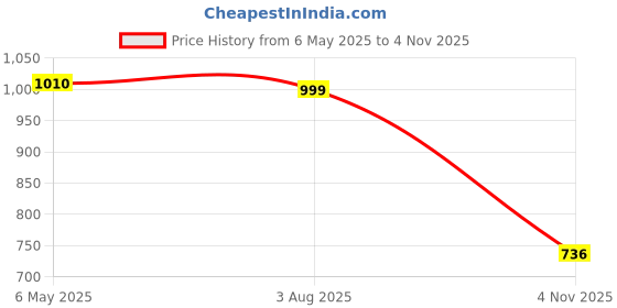 amazon.in Women's Wool Round Neck Pullover Sweater (PR-J5J0-GW9U_Pista Green Price History Graph from 6 May 2025 to 4 Nov 2025