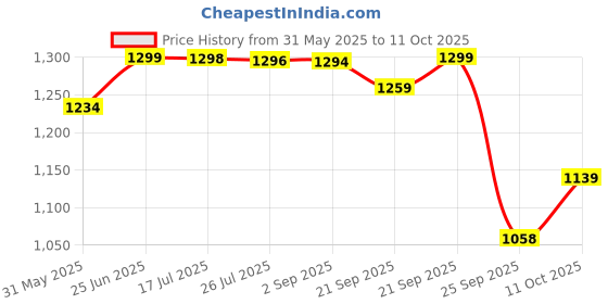 amazon.in pashtush Women's Wool Self Reversible Stole Floral Jacquard Design, Silk-Fine Wool, Scarfs, Shawls, Stoles, Wraps (size 70 x 200 cm) … pashtush Price History Graph from 31 May 2025 to 11 Oct 2025