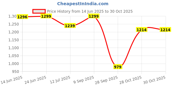amazon.in pashtush Women's Wool Self Reversible Stole Floral Jacquard Design, Silk-Fine Wool, Scarfs, Shawls, Stoles, Wraps (size 70 x 200 cm) … pashtush Price History Graph from 14 Jun 2025 to 30 Oct 2025