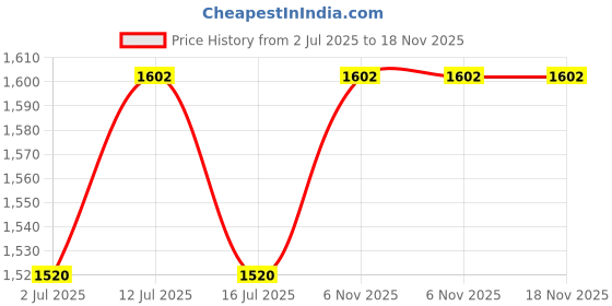 amazon.in exotic india Women's Wool Shawl exotic india Price History Graph from 2 Jul 2025 to 18 Nov 2025