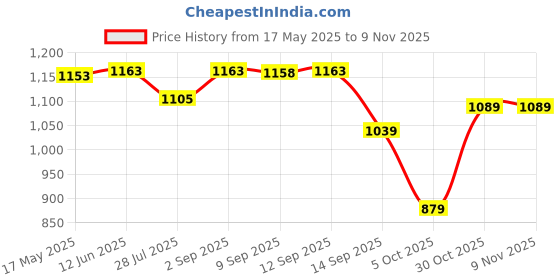 amazon.in weavers villa Women's Wool Shawl, 100cm X 200cm weavers villa Price History Graph from 17 May 2025 to 9 Nov 2025