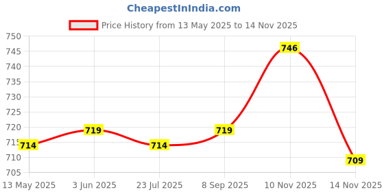 amazon.in swi with label Women's Wool Shawl (2J101) swi with label Price History Graph from 13 May 2025 to 14 Nov 2025
