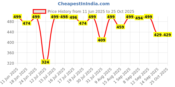 amazon.in weavers villa Women's Wool Shawl (SH2-300- Grey_Large) weavers villa Price History Graph from 11 Jun 2025 to 24 Oct 2025