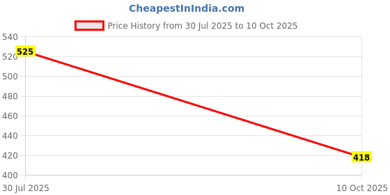 amazon.in matelco Women's Wool Shawl With Border Embroidery (Mepi102-Parent_Pink_40 X80 Inches) matelco Price History Graph from 30 Jul 2025 to 10 Oct 2025